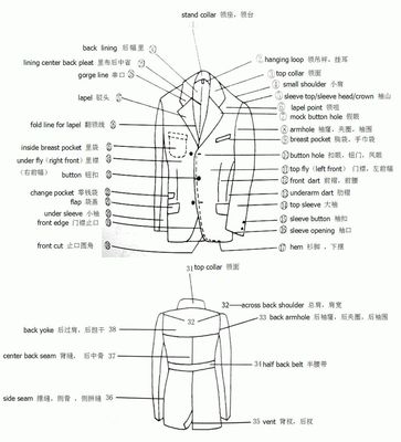 服装口袋部位工艺名称中英文图解与说明